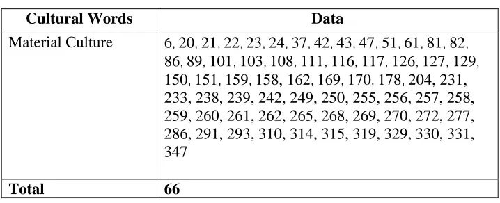 Table 4.3 Material Culture Translated Using Foreignization