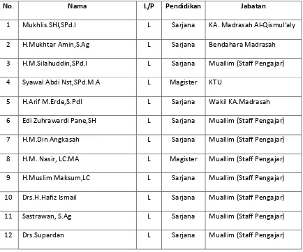 Tabel 7 : Nama-Nama Staff Pengajar madrsah Al-QIismul‟aly Ismaliyah Medan 