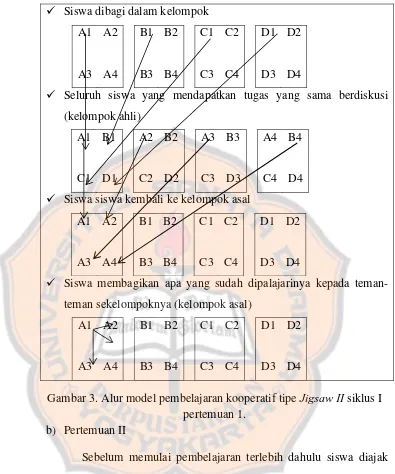 Gambar 3. Alur model pembelajaran kooperatif tipe Jigsaw II siklus I 