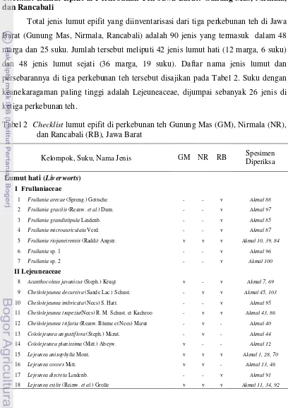 Tabel 2  Checklist lumut epifit di perkebunan teh Gunung Mas (GM), Nirmala (NR), 