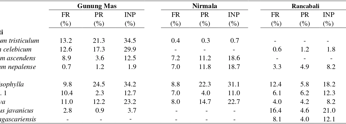 Tabel 3  Daftar jenis lumut sejati dan lumut hati dengan indeks nilai penting (INP) lebih dari 10 % di perkebunan teh Gunung Mas,         Nirmala, dan Rancabali 