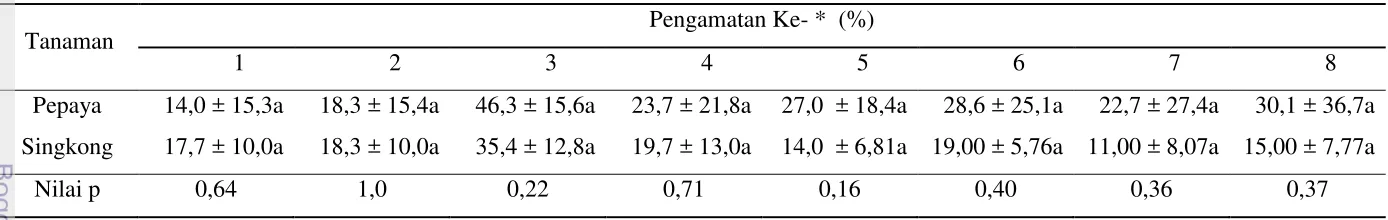 Tabel 5  Persentase (%) tingkat infeksi cendawan Entomophthorales pada P. marginatus di wilayah Rancabungur dan Bubulak 