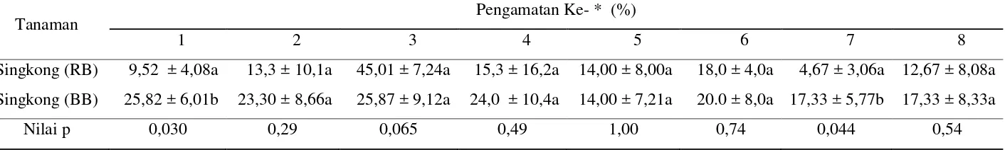 Tabel 7   Persentase (%) tingkat infeksi cendawan Entomophthorales terhadap P. marginatus pada tanaman pepaya di wilayah Rancabungur (RB)  dan Bubulak (BB)