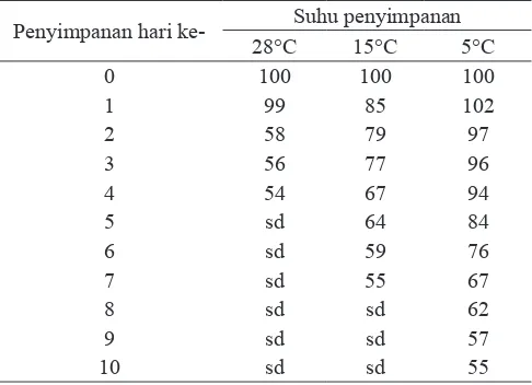 Tabel 1. Perhitungan nilai TPT jagung manis (%) selama 10 hari penyimpanan