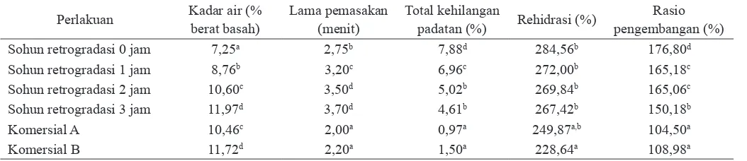 Tabel 1.Volume pengembangan dan kelarutan pati