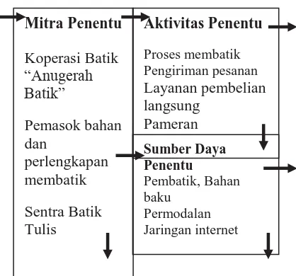 Gambar 5. Pilar Infrastruktur Manajemen Usaha Batik Ciwaringin 