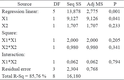 Tabel 3. Hasil analisis rendemen oleoresin daun jeruk purut