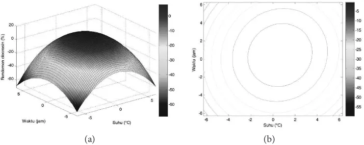 Gambar 2 merupakan gambar plot surfacecontourpurut. Pada Gambar 2 terlihat bahwa suhu dan waktu ekstraksi berpengaruh terhadap rendemen oleoresin yang dihasilkan