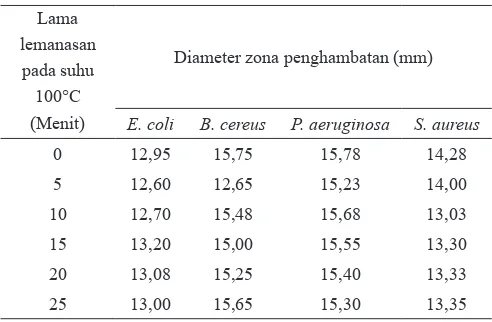 Tabel 3.  Pengaruh pemanasan pada suhu 100°C terhadap aktivitas antibakteri ekstrak