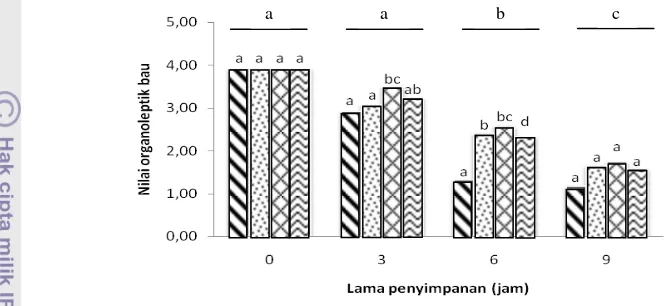 Gambar 6 Nilai organoleptik bau daging ayam dengan perlakuan konsentrasi 