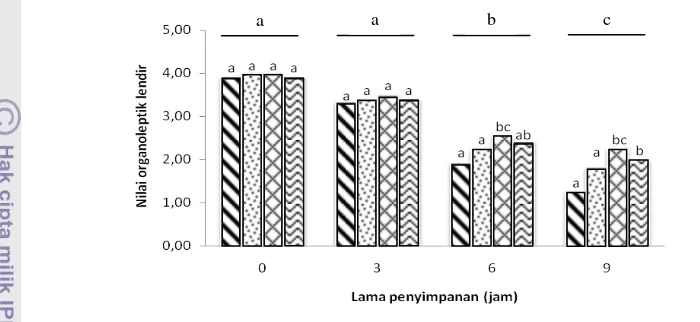 Gambar 8 Nilai organoleptik lendir daging ayam dengan perlakuan konsentrasi 