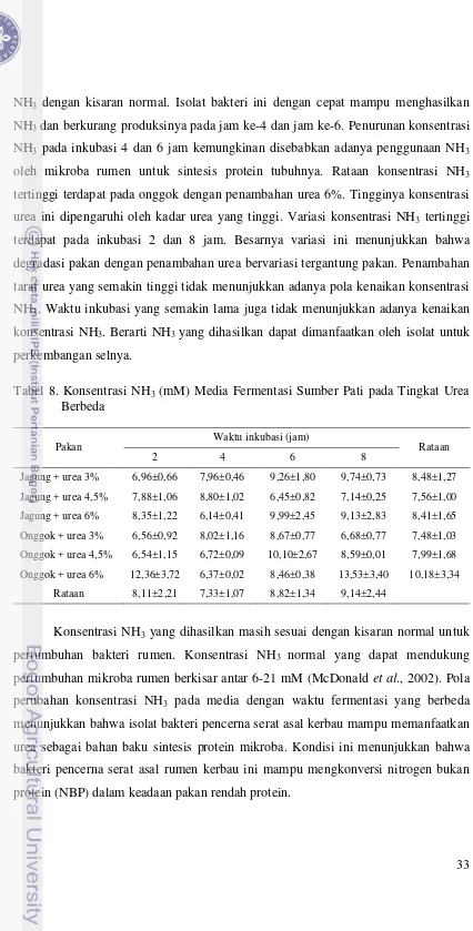 Tabel 8. Konsentrasi NH3 (mM) Media Fermentasi Sumber Pati pada Tingkat Urea  