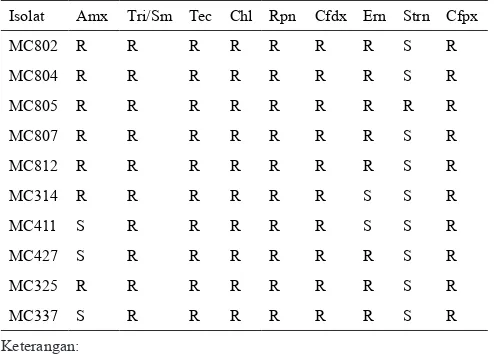 Tabel 3. Resistensi beberapa isolat bakteri asam laktat asal ������ terhadap beberapa antibiotik