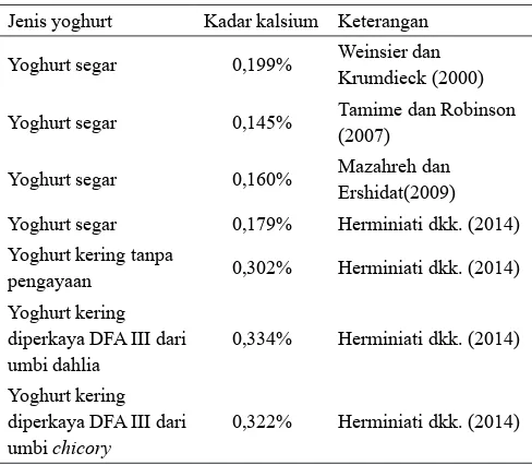Tabel 4. Kadar kalsium yoghurt segar dan yoghurt kering