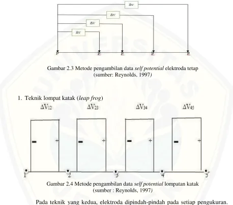 Gambar 2.3 Metode pengambilan data self potential elektroda tetap 