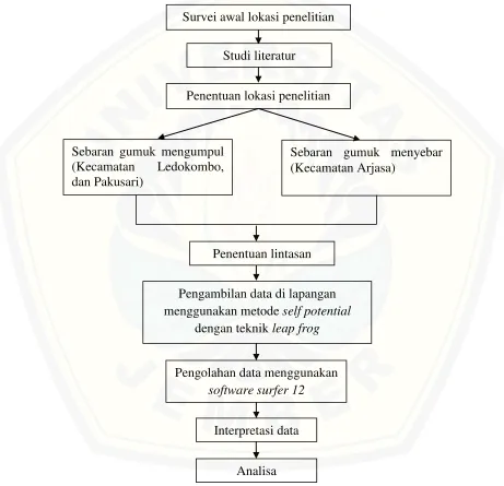 Gambar 3.5 Diagram kerja penelitian 