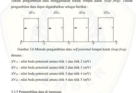 Gambar 3.6 Metode pengambilan data self potential lompat katak (leap frog) 