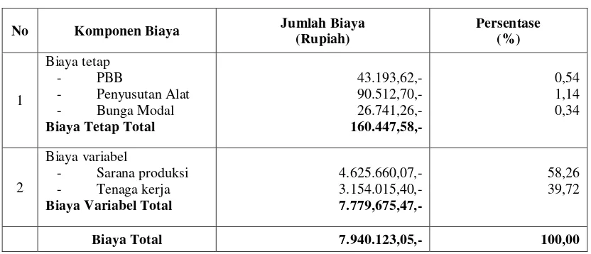Tabel 12. Rata-rata Biaya Produksi Usahatani Jagung Desa Pancawangi Kecamatan Pancatengah 