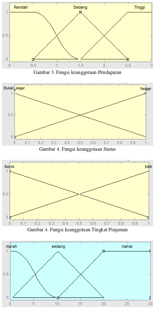 Gambar 3. Fungsi keanggotaan Pendapatan 