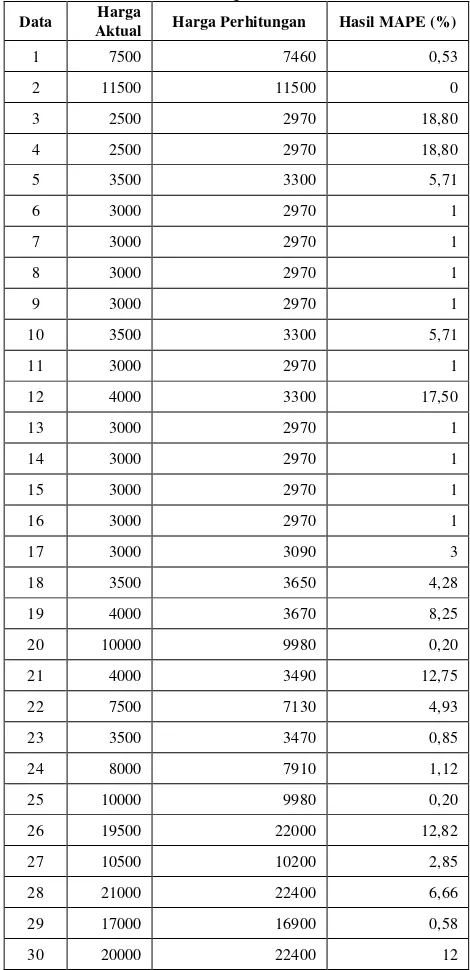 TABEL IV Perhitungan MAPE 