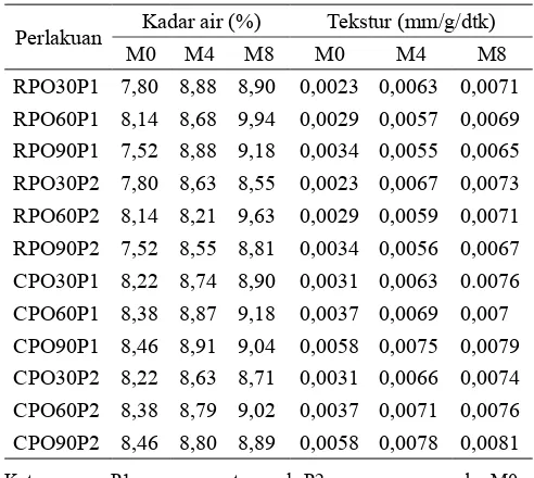 Tabel 1.  Perubahan kadar air dan tekstur selama penyimpanan gula kelapa yang diperkaya CPO dan RPO