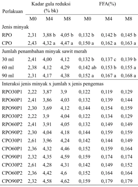 Tabel 2. Perubahan kadar gula reduksi dan FFA selama penyimpanan gula kelapa yang diperkaya CPO dan RPO 