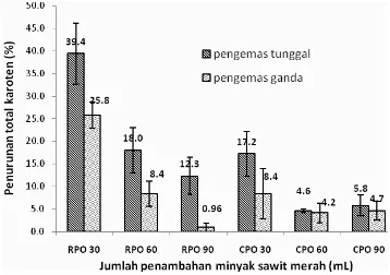 Tabel 3.  Perubahan kadar total karoten dan persentase penurunan karoten selama penyimpanan gula kelapa yang diperkaya CPO dan RPO