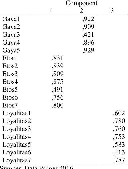 Tabel 7. Rotated Component Matrix Tahap 1