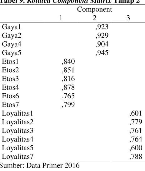 Tabel 9. Rotated Component Matrix Tahap 2