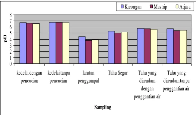 Gambar 4.  Nilai pH Bahan dan Produk Tahu pada Berbagai Sampling 