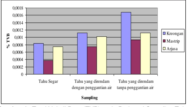 Gambar 6.  Total Volatil Base (TVB) pada Berbagai Sampling Tahu 