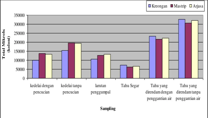 Gambar 7. Total Mikroba pada Sampling Tahu Segar  