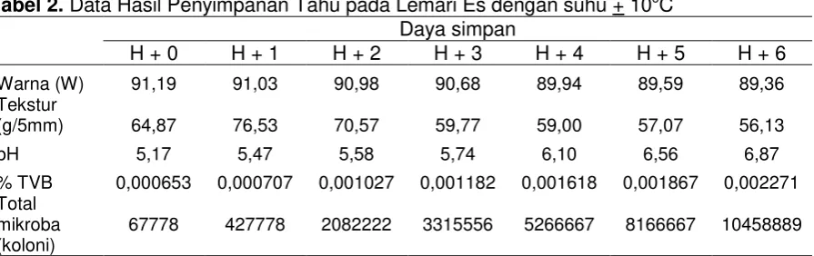 Tabel 1. Data Hasil Penyimpanan Tahu pada Suhu Ruang 