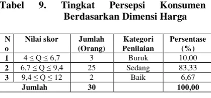 Tabel 10. Tingkat Persepsi Pada Dimensi 