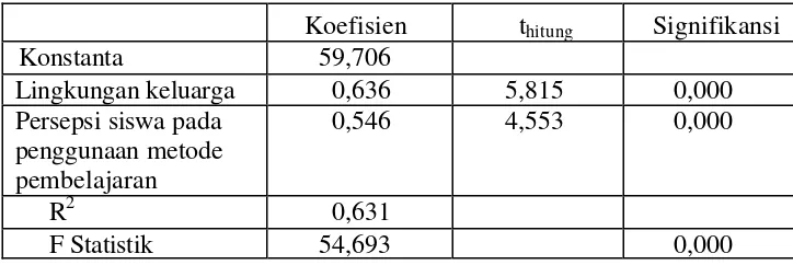 Tabel 4.8 Hasil Analisis Regresi Linier Berganda 