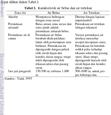 Tabel 2.  Karakteristik air bebas dan air tertekan 