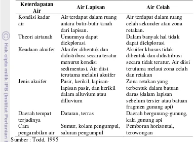 Tabel 3. Karakteristik Air Lapisan dan Air Celah 