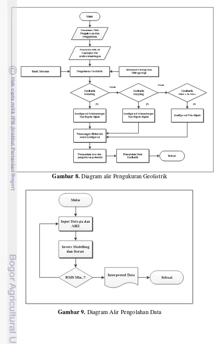 Gambar 9. Diagram Alir Pengolahan Data 