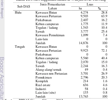 Tabel 10. Pola Penggunaan Lahan di Wilayah DAS Ciliwung 