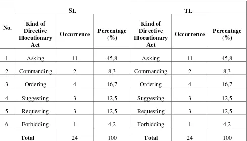 Table 4.1 reveals that the source language contains 11 (45,8%) directive 