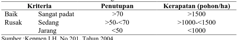 Tabel 2. Parameter Fisika Kimia Perairan  Parameter Satuan 