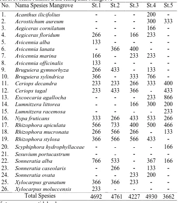 Tabel 3. Hasil Analisi Data Kerapatan Mangrove No.  Nama Spesies Mangrove  St.1   St.2
