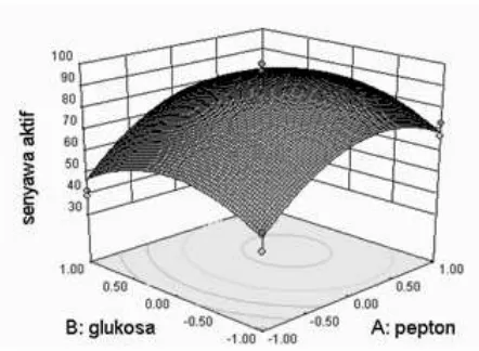 Gambar 5. Kurva permukaan respon (3 dimensi) konsentrasi pepton dan konsentrasi glukosa terhadap respon % relatif luas area senyawa antijamur