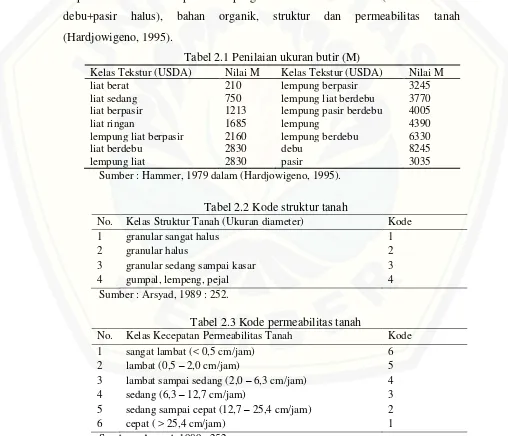 Tabel 2.1 Penilaian ukuran butir (M) 