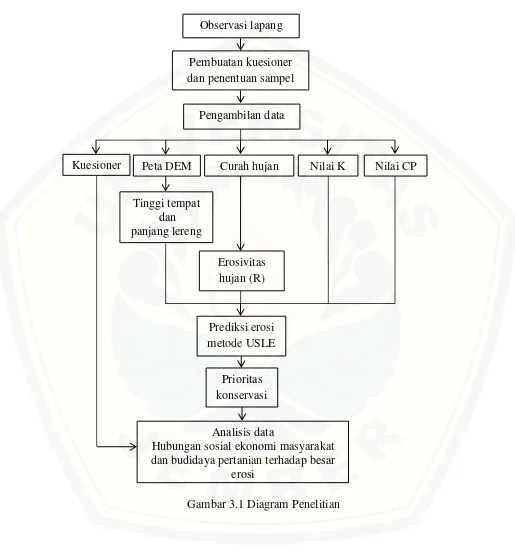 Gambar 3.1 Diagram Penelitian 