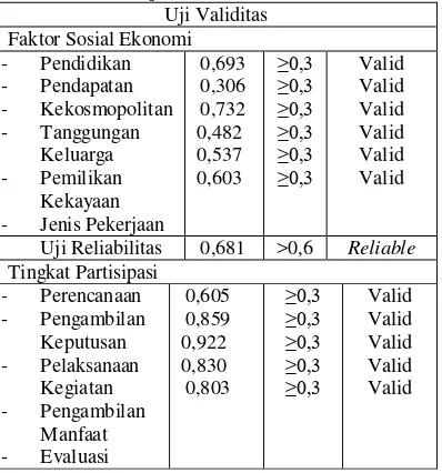 Tabel 5. Hasil Uji Validitas dan Reliabilitas  