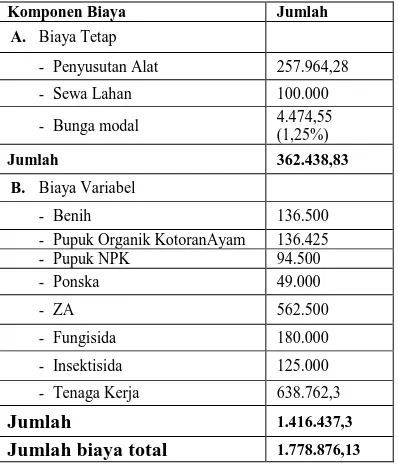 Tabel 1 menunjukkan bahwa besarnya rata-rata  biaya pada usahatani kubis adalah sebesar Rp 