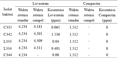 Tabel 4.  Hasil analisis statin menggunakan HPLC dari 5 isolat bakteri yang potensial memproduksi statin