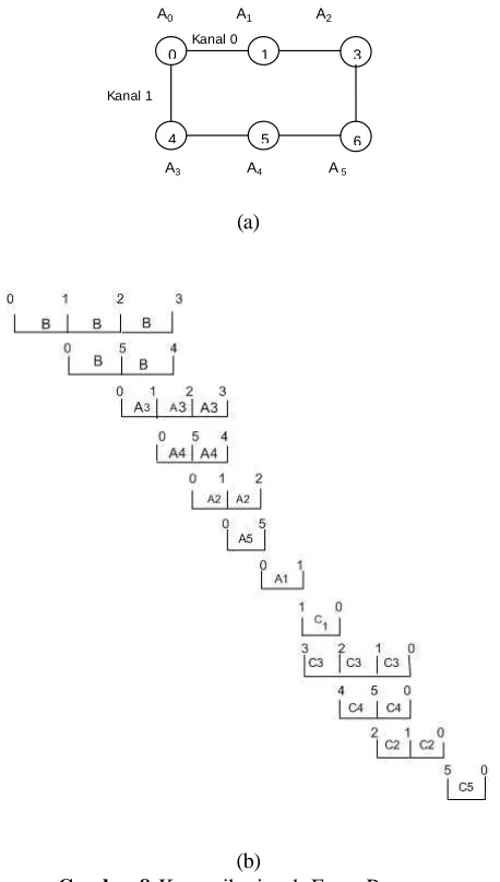 Gambar 8  Komunikasi pada Enam Prosesor(a) Hubungan antara Enam Prosesor (b) Pola Komunikasi pada Enam Prosesor