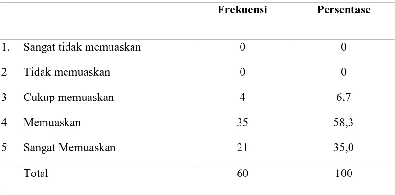 Tabel 5.2. Distribusi Frekuensi Kepuasan Pasien Pada Kualitas Pelayanan Keperawatan Berdasarkan Dimensi Tangibles (bukti langsung) di Rumah Sakit Islam Malahayati Medan Tahun 2011 (n=60) 